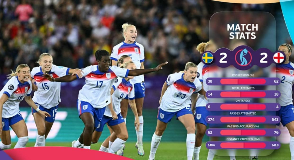 米兰体育电竞-欧洲杯女足冠军惊险逆转,晋级四强!